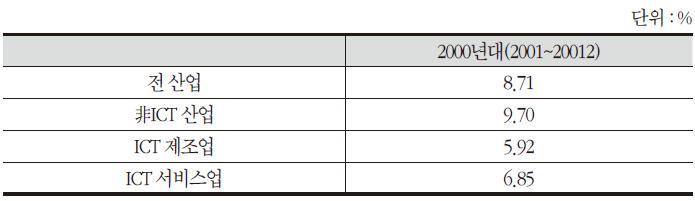 노동생산성 증가 요인 중 ICT 유·무형 자본의 비중