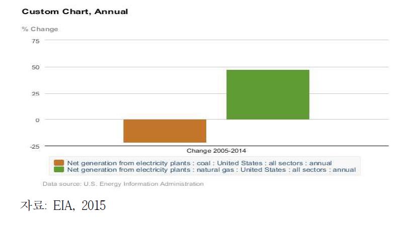 석탄, 가스의 전력 생산량 증감