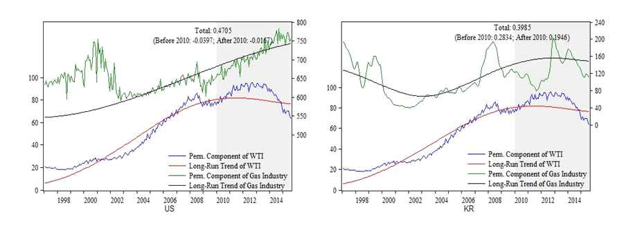 가스 산업 UMD/EMD 비교