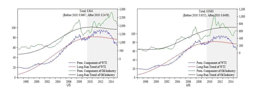 석유 산업 UMD/EMD 비교