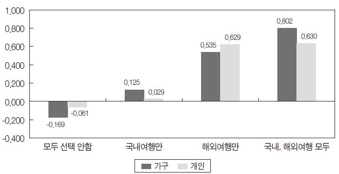 가구-개인 국내 및 해외여행 수요의 전체평균 소득탄력성