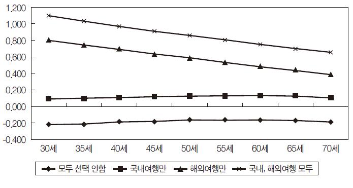 가구 국내 및 해외여행 수요의 연령별 소득탄력성