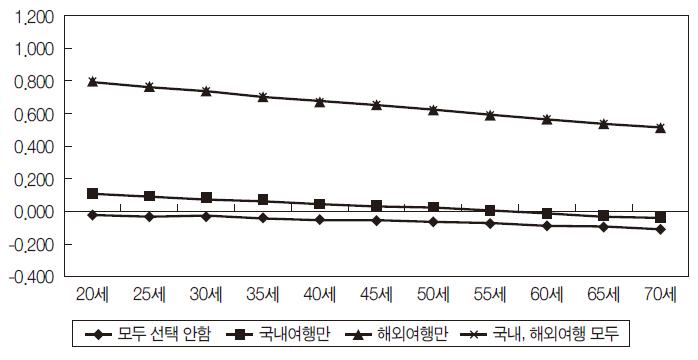 개인 국내 및 해외여행 수요의 연령별 소득탄력성