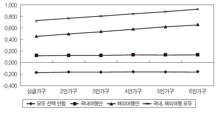 가구 국내 및 해외 여행수요의 가구구성원 수별 소득탄력성