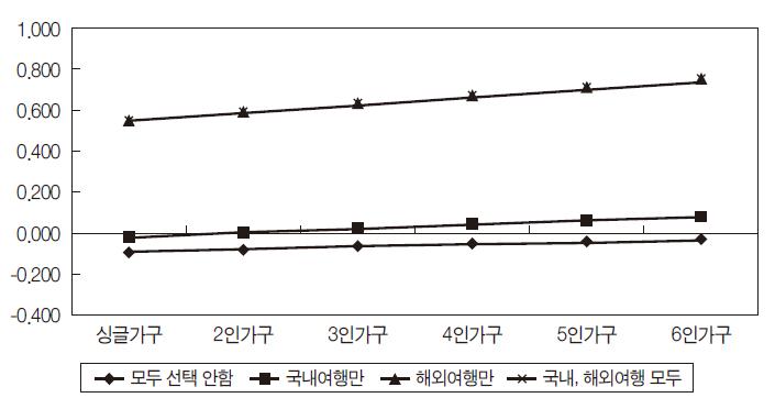 개인 국내 및 해외여행 수요의 가구구성원 수별 소득탄력성