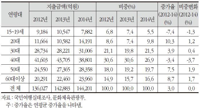 연령대별 내국인 국내관광여행경비 지출액 추이