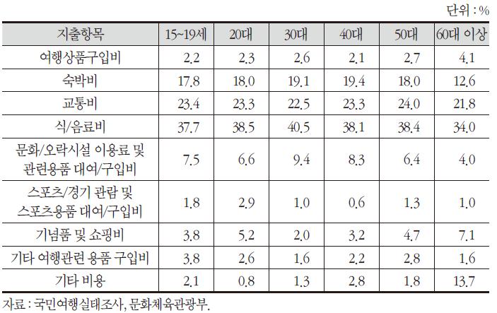 여행경험자 1인 평균 항목별 국내 관광여행 지출액 구성 비중(2014년)