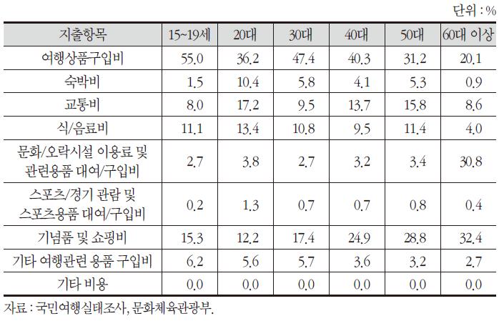 여행경험자 1인 평균 항목별 해외 관광여행 지출액 구성 비중(2014년)