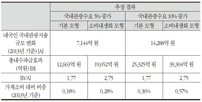 국내관광 소비지출 변화와 내수에 대한 영향 추정 결과