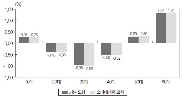 연령대별 단위 관광소비지출의 내수 변화율 비교(평균대비)