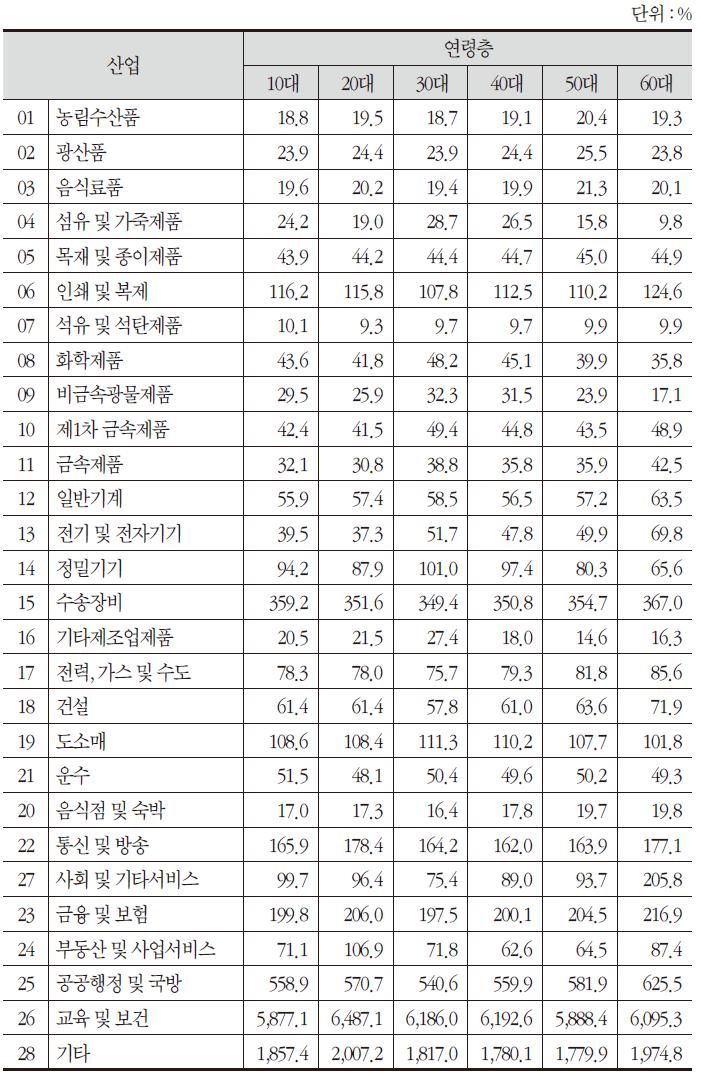 기준모형 대비 소비내생화 모형의 연령·산업별 내수파급효과 증가율