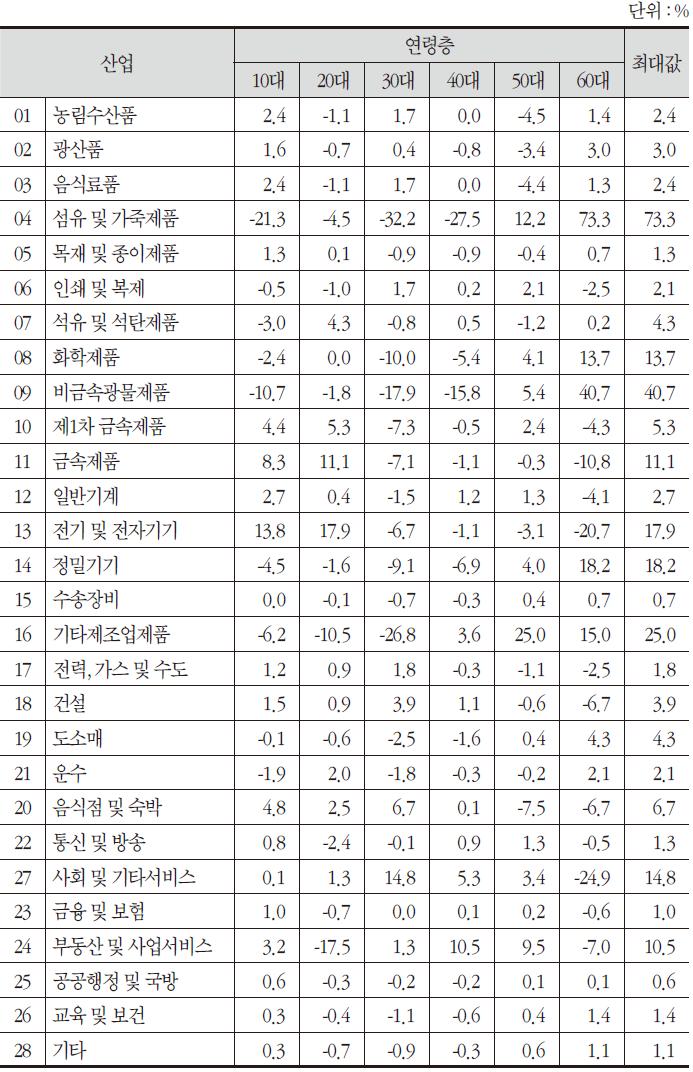 산업별 평균대비 내수파급효과 증가폭(소비내생화.모형)