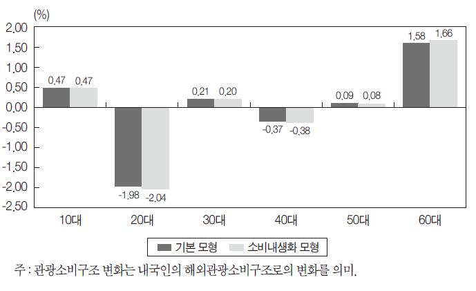 관광소비구조 변화시 연령대별 단위 관광소비지출의 내수 변화율 비교 (평균대비)