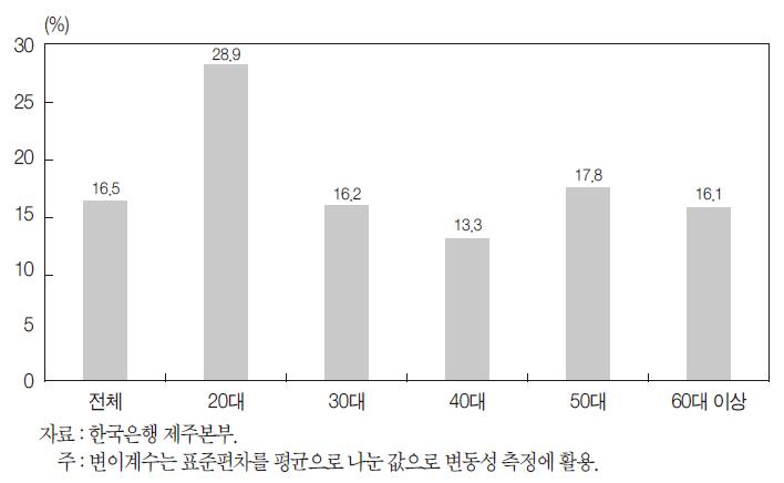 연령대별 국내여행 참여일수 변동계수(2004~2012년)