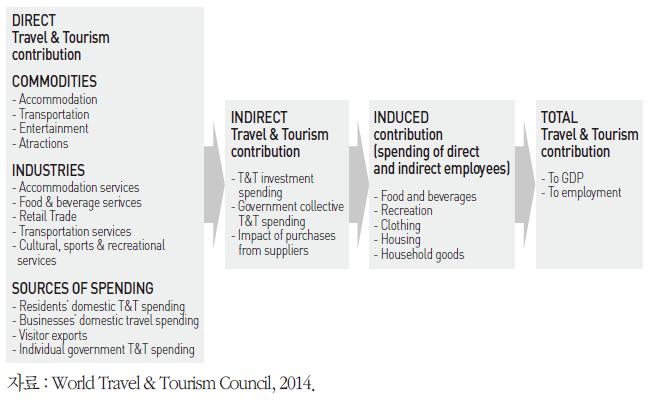 관광산업의 경제 기여도(economic.contribution) 개념