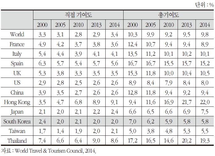 관광산업의 GDP 기여도