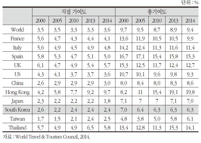 관광산업의 고용창출 기여도