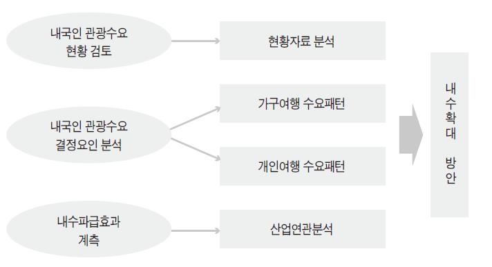 연구내용 구성