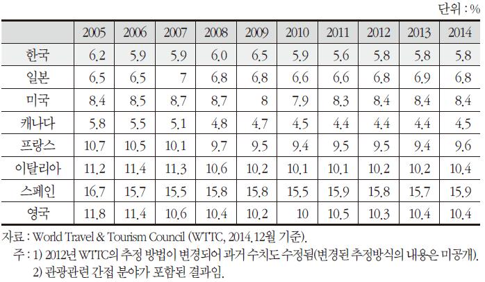 OECD 주요국 GDP 대비 관광산업 비중