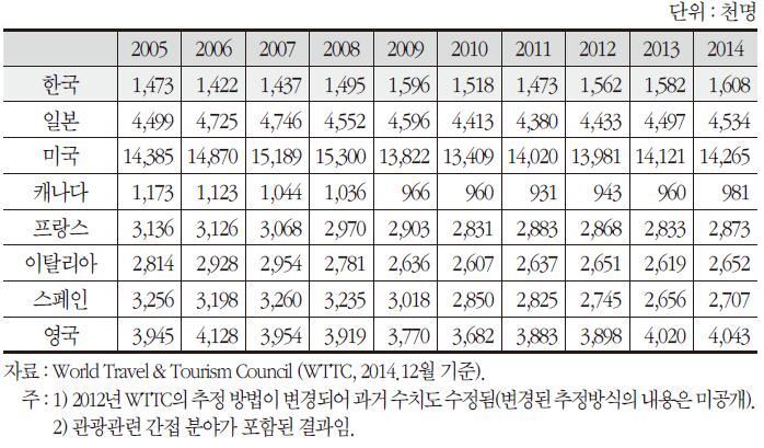 OECD 국가의 관광산업 고용자 수단위 : 천명