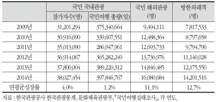 여행객 수