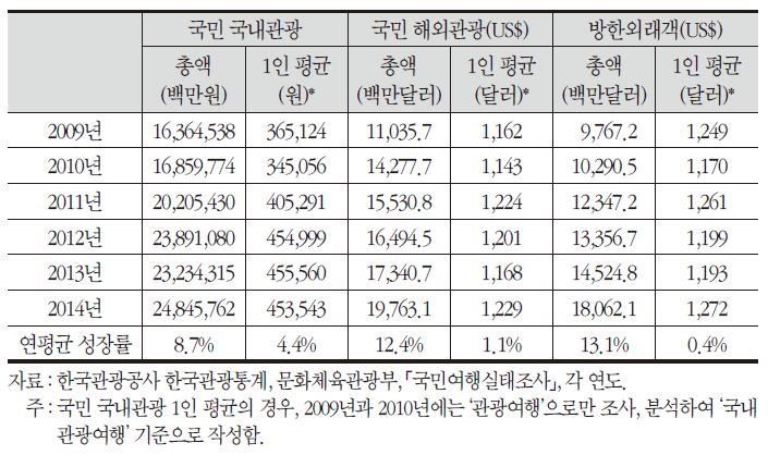 여행 지출비용