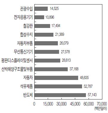 수출 및 관광수입