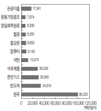 수입 및 관광지출