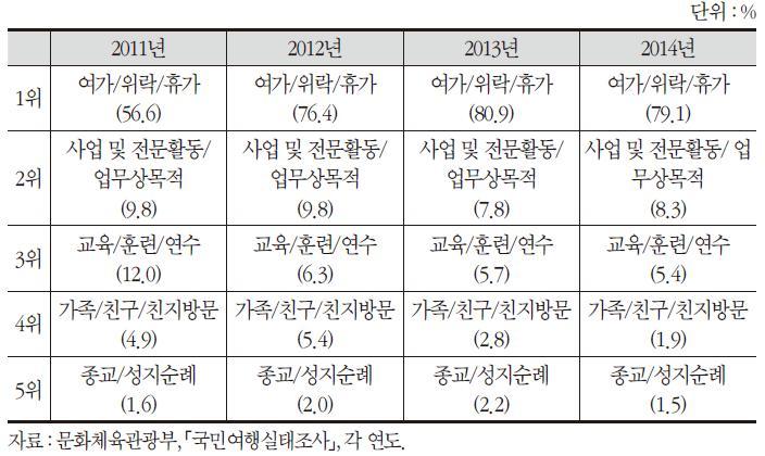 목적별 국민 해외관광 비중(2011~2014년)