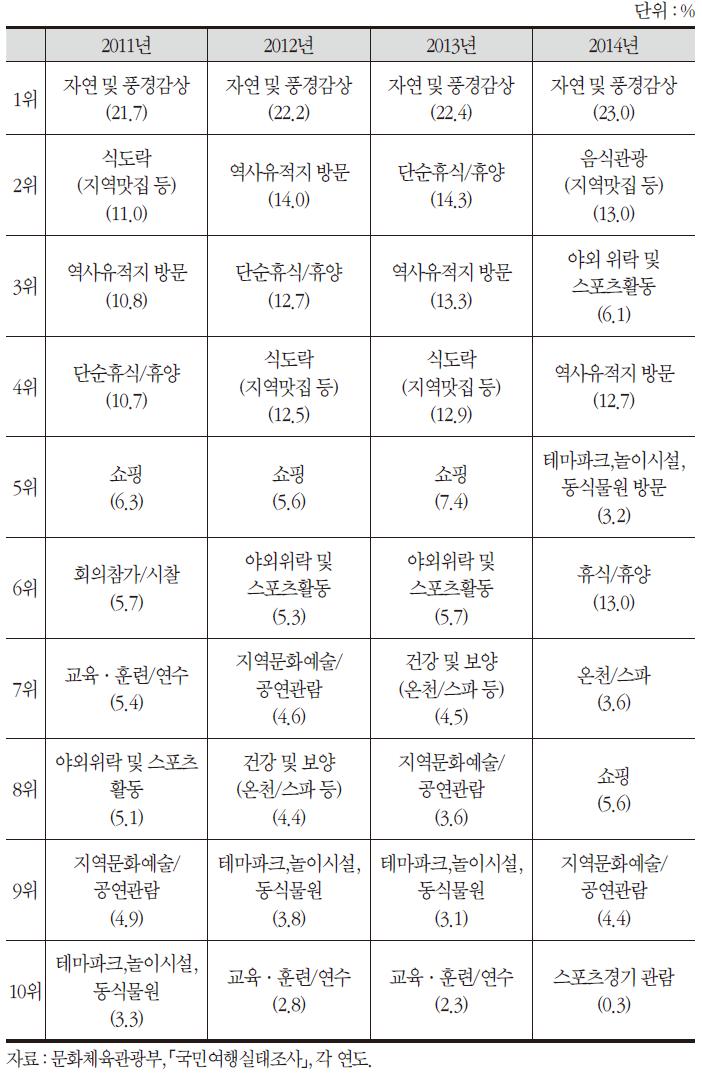 국민 해외관광객 주요활동(2011~2014년)