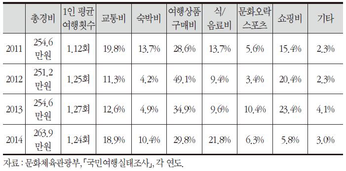 1인 평균 지출액/여행횟수/항목별 여행지출 내역