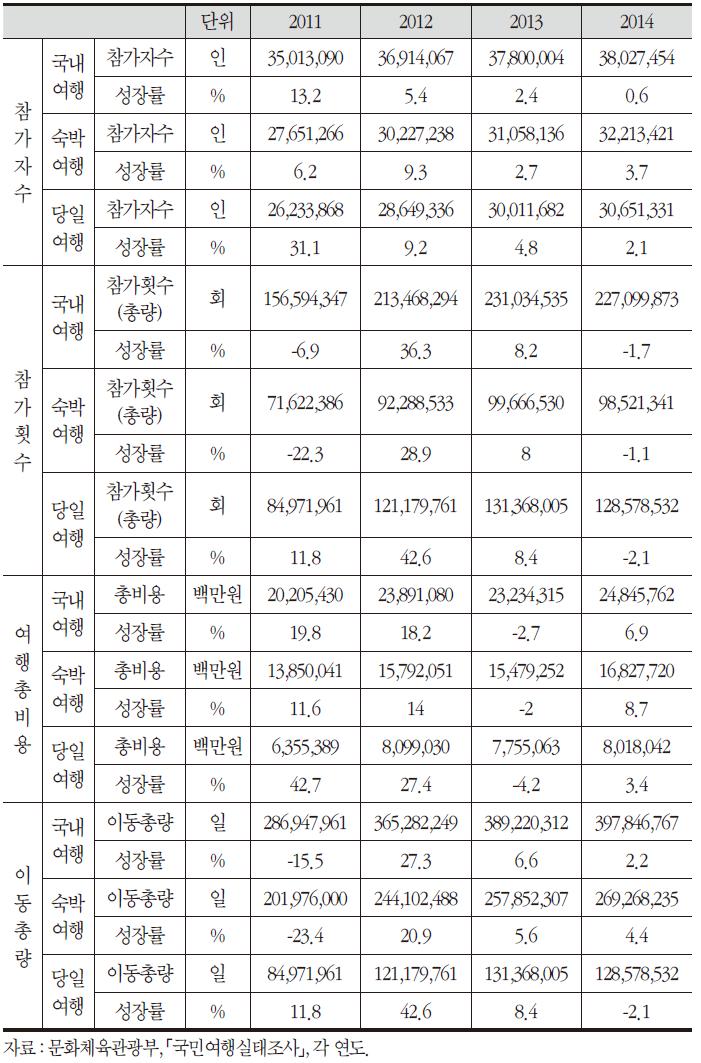 국민 국내관광 총량