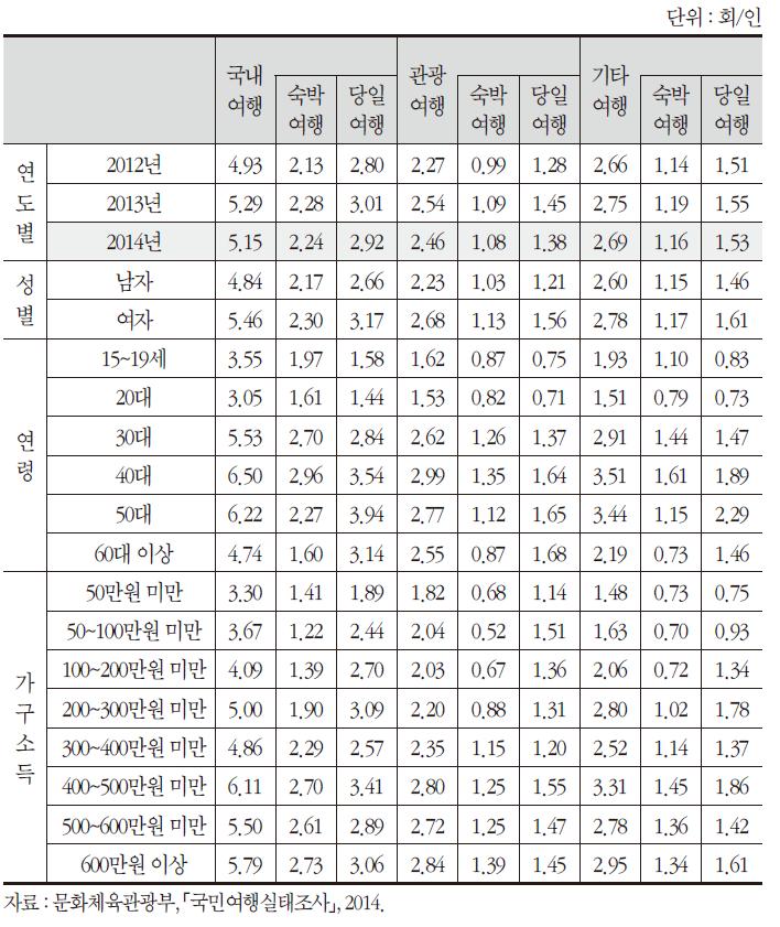 전 국민 1인 평균 여행 횟수(2014년)