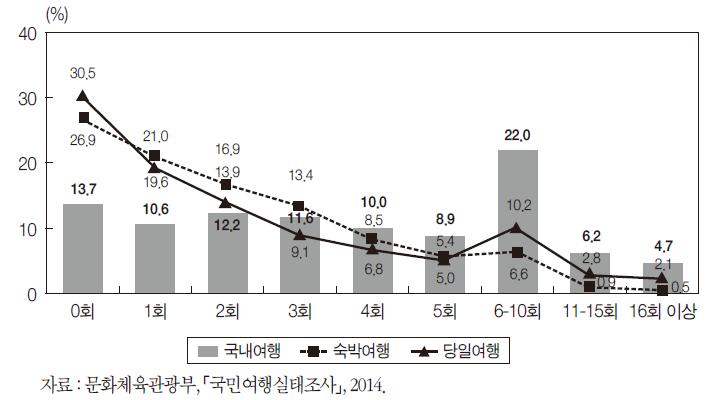 전 국민 1인 평균 여행 횟수 분포(2014년)