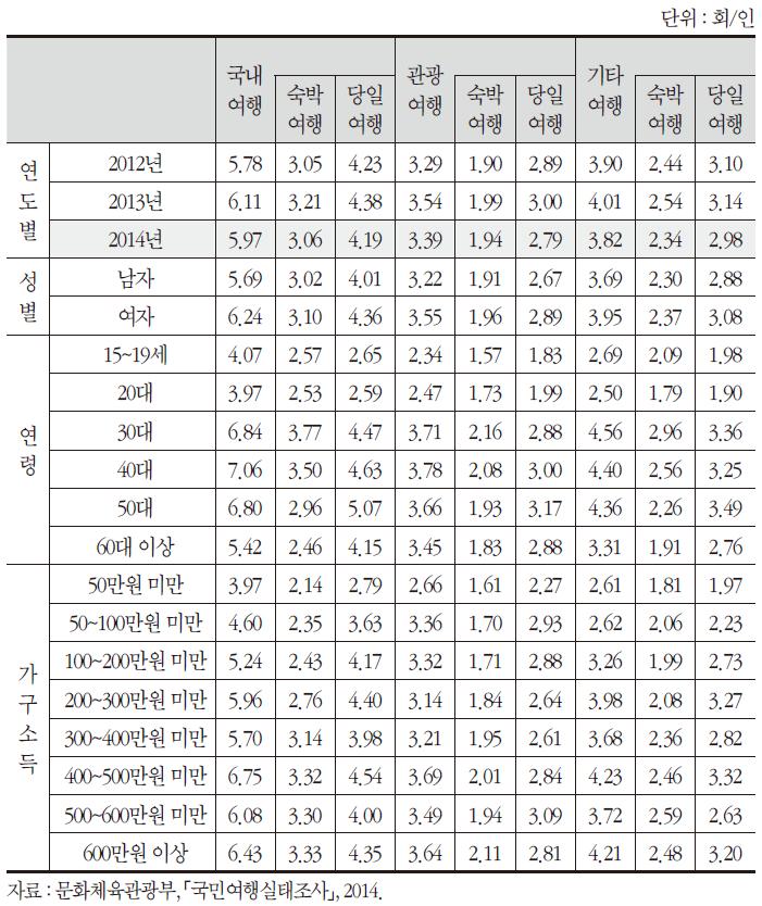 여행경험자 1인 평균 여행 횟수(2014년)