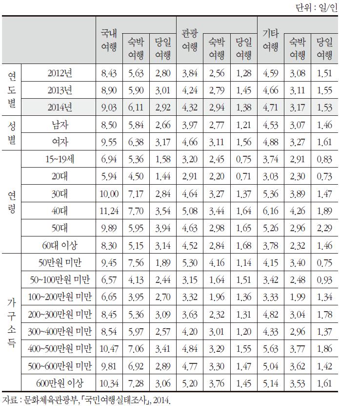 전 국민 1인 평균 여행 일수(2014년)