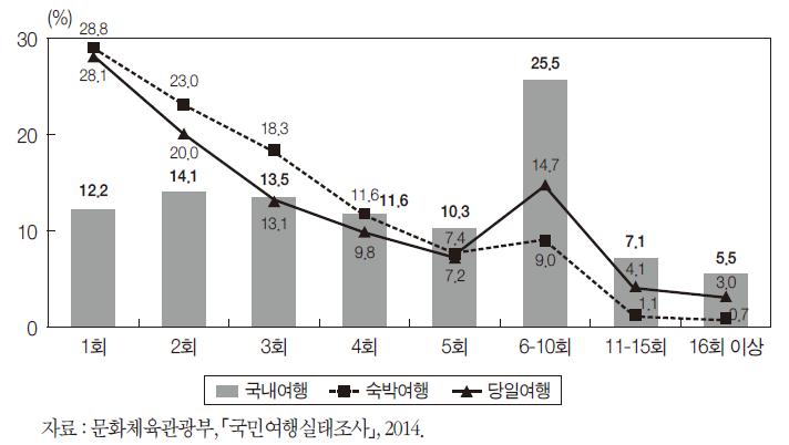 여행 경험자 1인 평균 여행 횟수 분포(2014년)