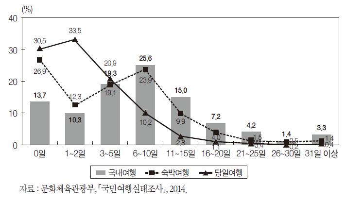 전 국민 1인 평균 여행 일수 분포(2014년)