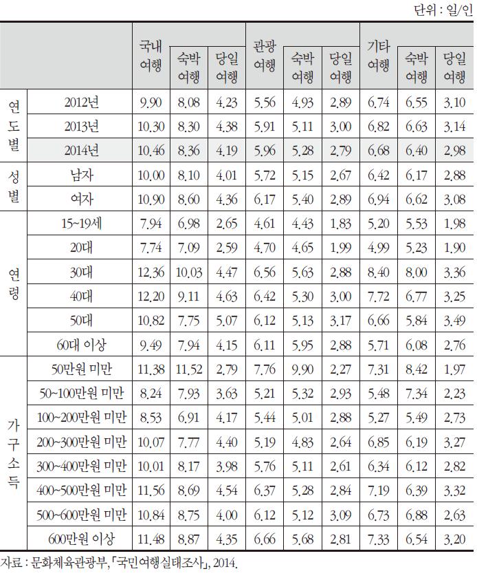 여행 경험자 1인 평균 여행 일수(2014년)