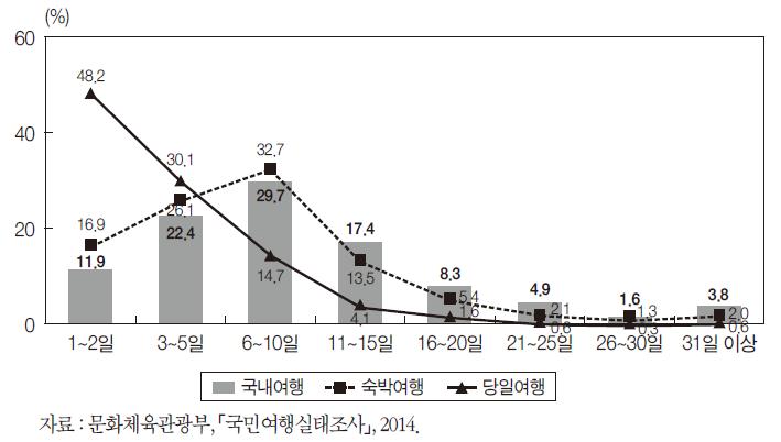 여행 경험자 1인 평균 여행 일수 분포(2014년)