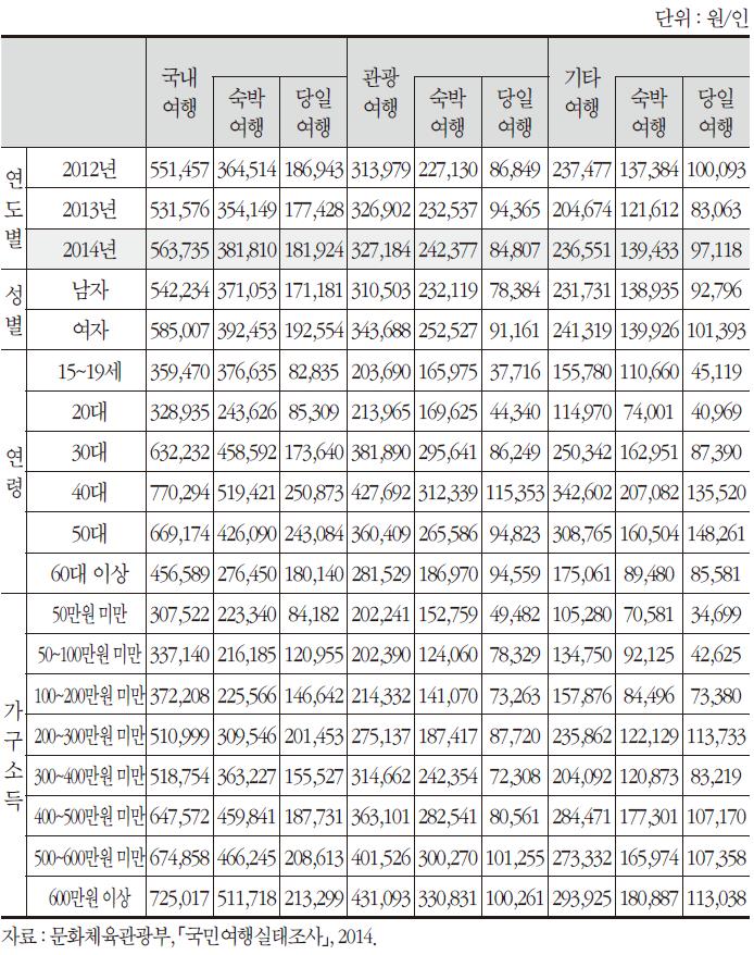 전 국민 1인 평균 여행지출액(2014년)