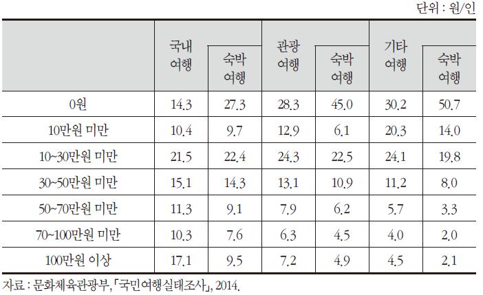 전 국민 1인 평균 여행지출액 분포(2014년)