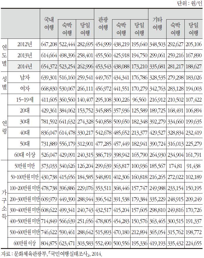 여행경험자 1인 평균 여행지출액(2014년)