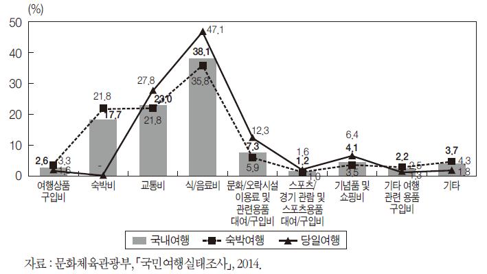 여행경험자 1인 평균 항목별 국내 관광여행 지출액 구성비(2014년)