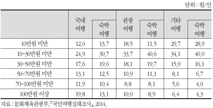 여행경험자 1인 평균 여행지출액 분포(2014년)