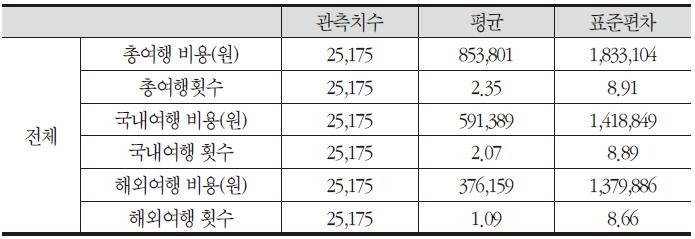 전체 표본 기술통계량