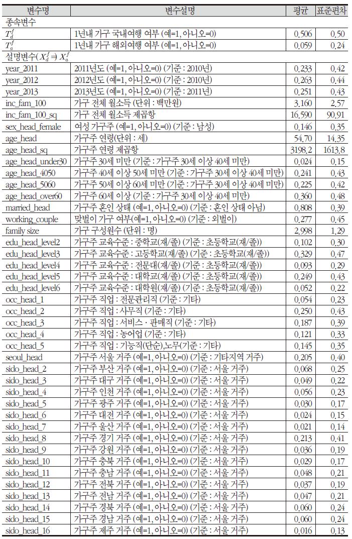 가구여행 수요 모형의 변수 기본 통계량(관측치수=10,210)