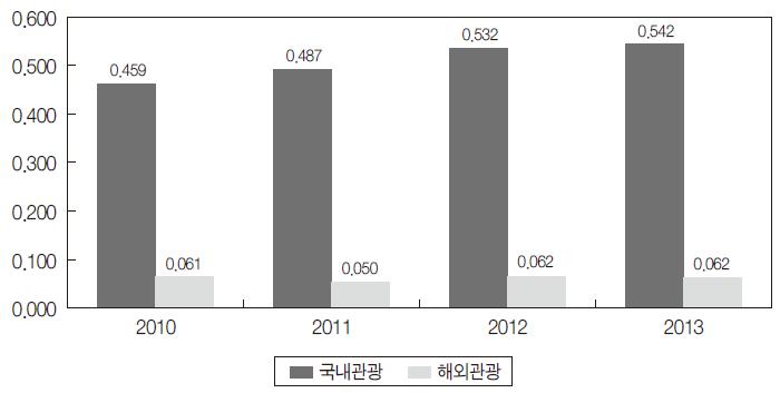 연도별 가구 국내 및 해외여행 수요 추이