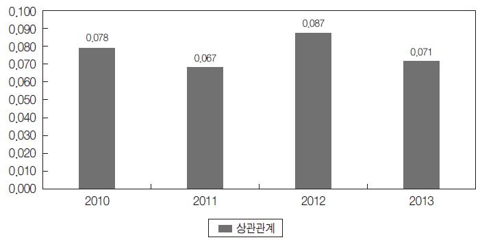 가구 국내 및 해외여행 수요 간 상관관계 추이