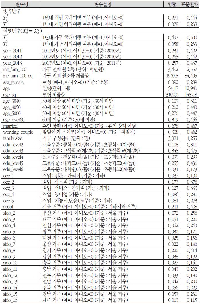 개인여행 수요 모형의 변수 기본 통계량(관측치수=24,948)